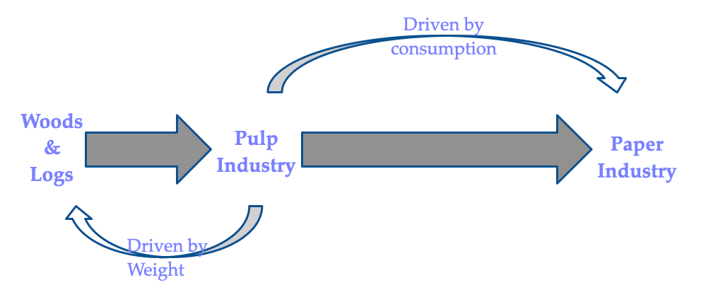 split of location of industry