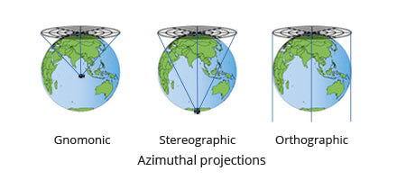 projection viewpoints or perspectives