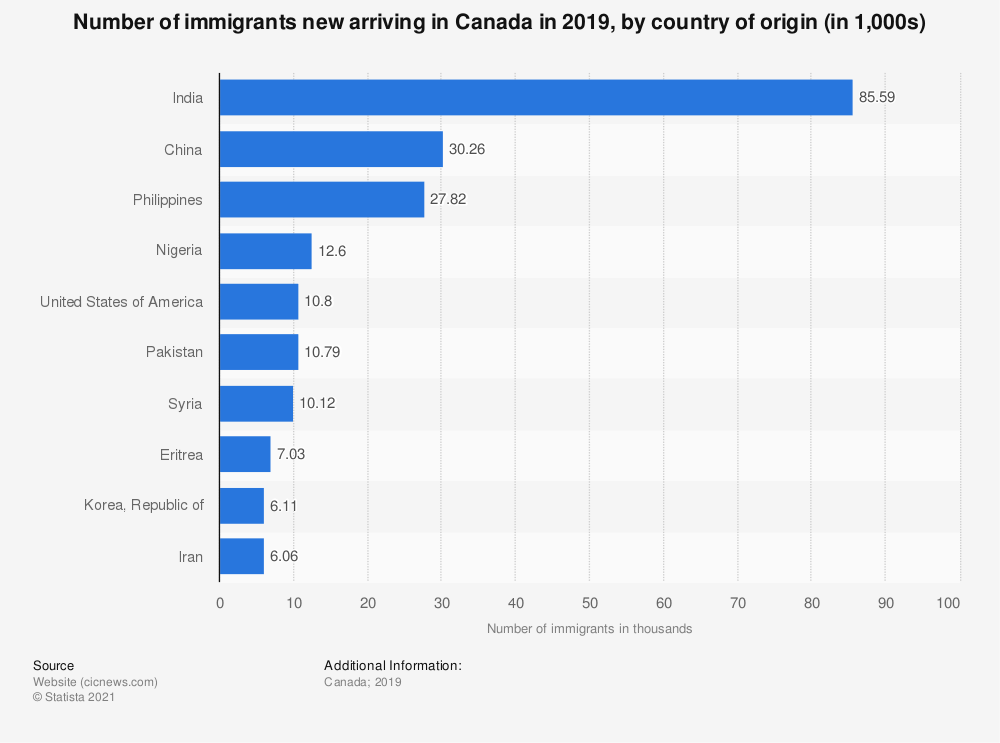 canada immigration 