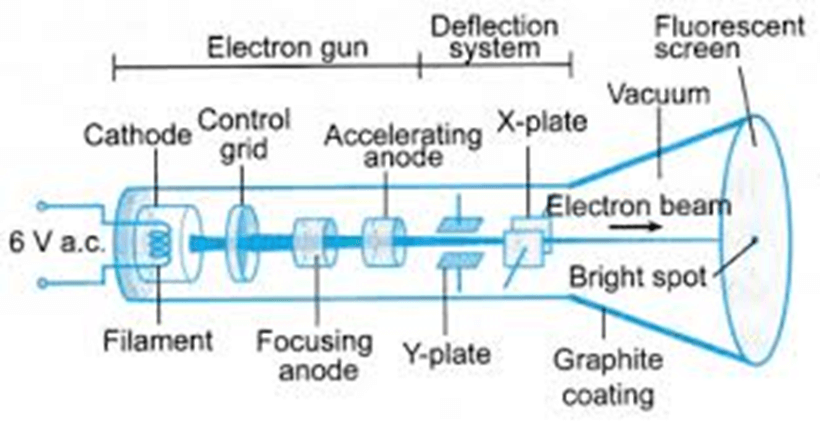 CATHODE RAY OSCILLOSCOPE