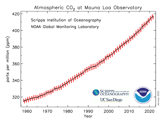 rise in co2 concentration