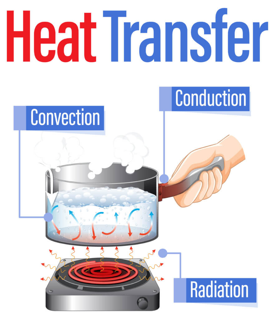 Heat transfer methods with water boiling illustration