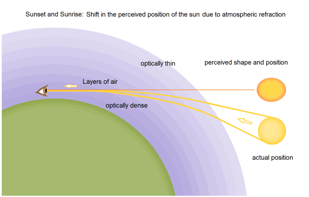 advanced sunrise and delayed sunset refraction