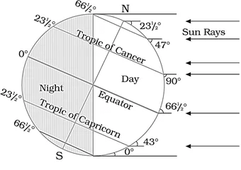angle of sun's rays on earth's surface at different latitudes and longitudes