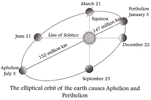 affect of distance from sun on insolation