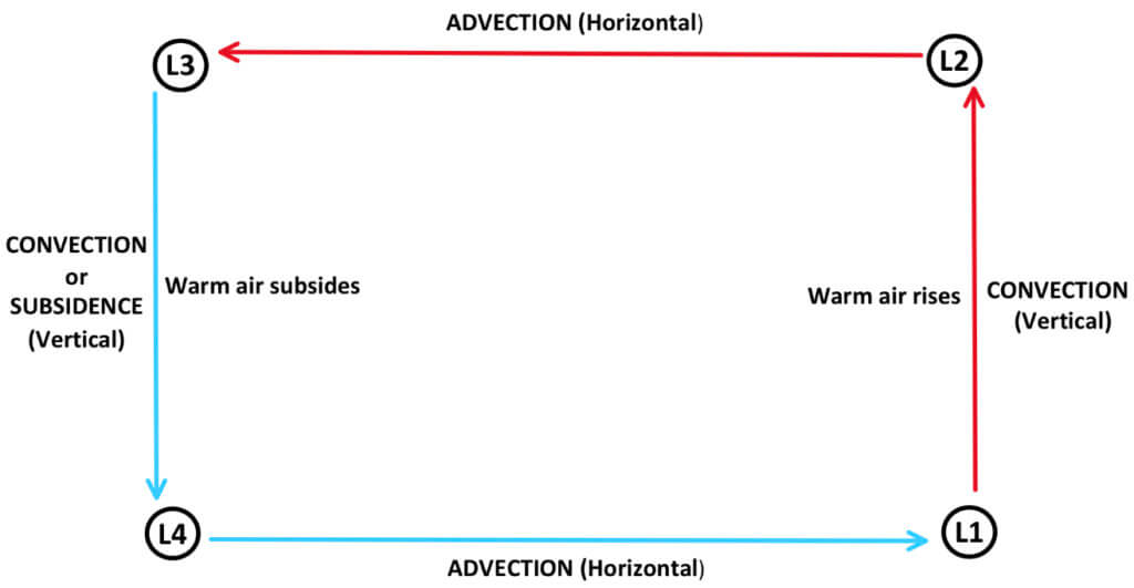 Convection, Advection and Subsidence