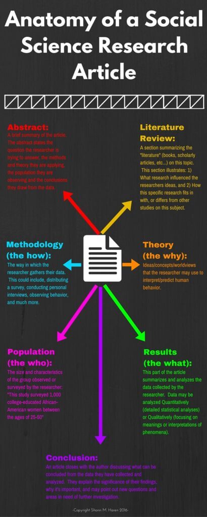 Anatomy of a Social Science Research Article