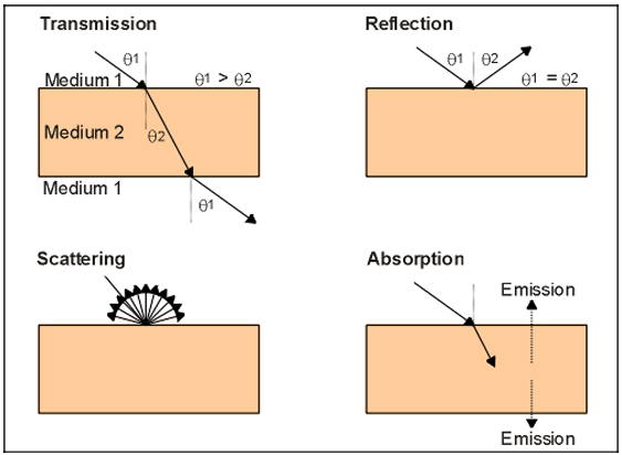 transmission, reflection, scattering, absorption