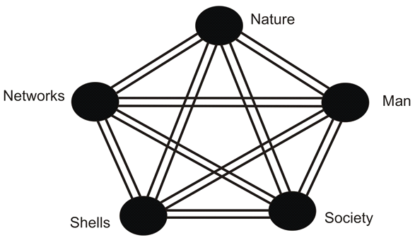 The diagram shows how each element—Nature, Man, Society, Shells (representing buildings and infrastructure), and Networks (representing communication and transportation)—is connected to all the others, suggesting a complex web of relationships that underpin the function and structure of human habitats.