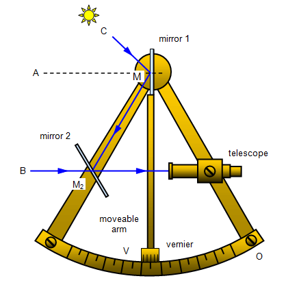 Illustrating the components and the principle of operation of a Sextant