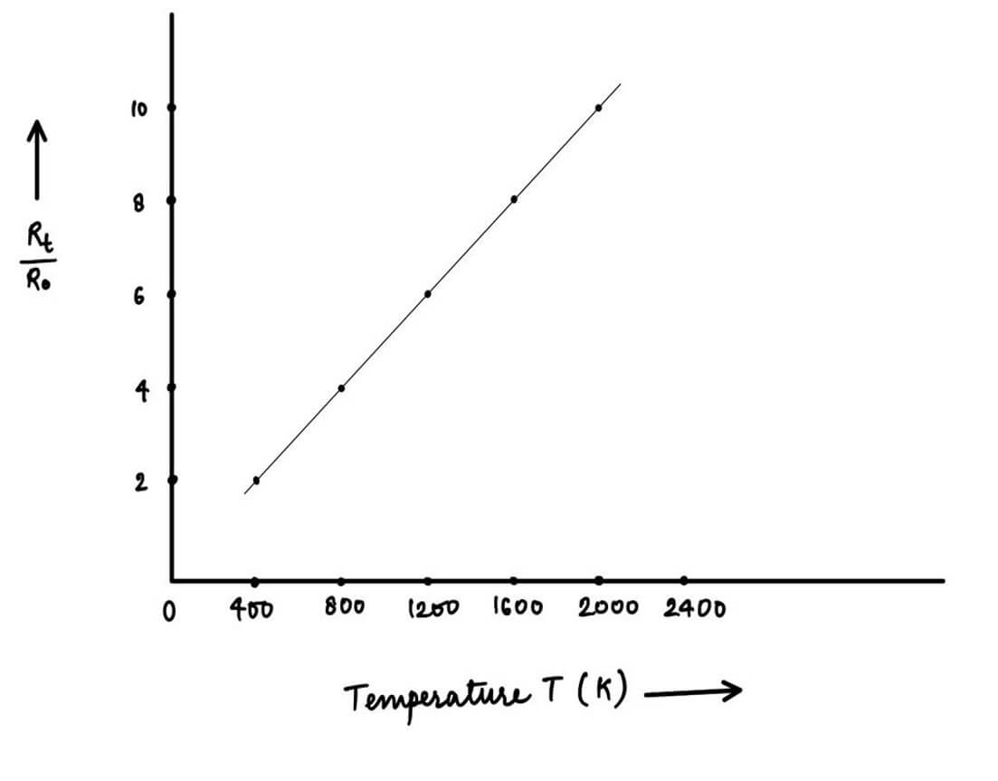 Calibration curve for the temperature T of the tungsten filament and Rt / R0