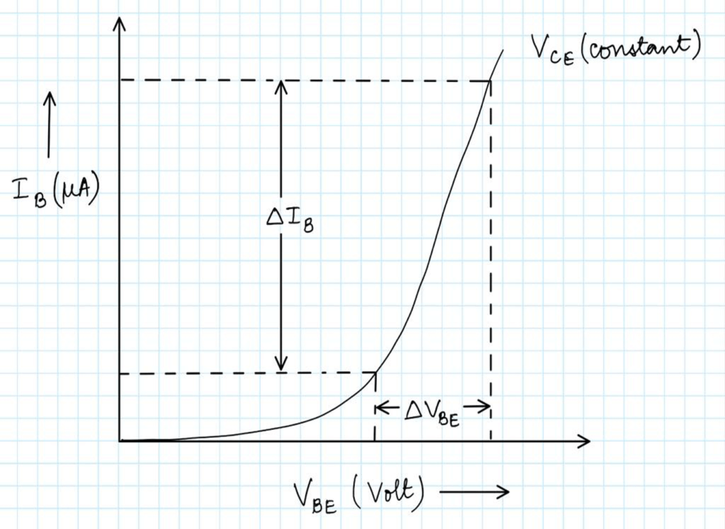 Input characteristic curve for CE mode