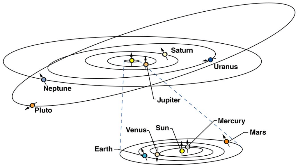 planetary orbits