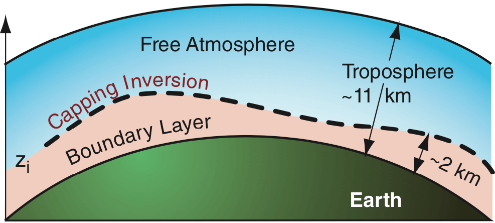 Atmospheric Boundary Layer (ABL) or Planetary Boundary Layer (PBL)