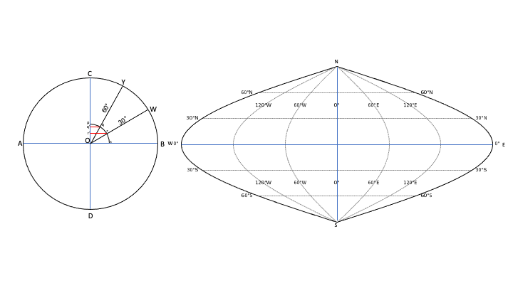 Sanson-Flamsteed Sinusoidal Projection