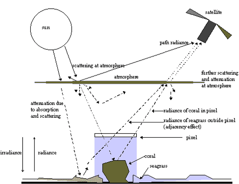 How atmospheric scattering contributes to the radiance measured at the top of the atmosphere