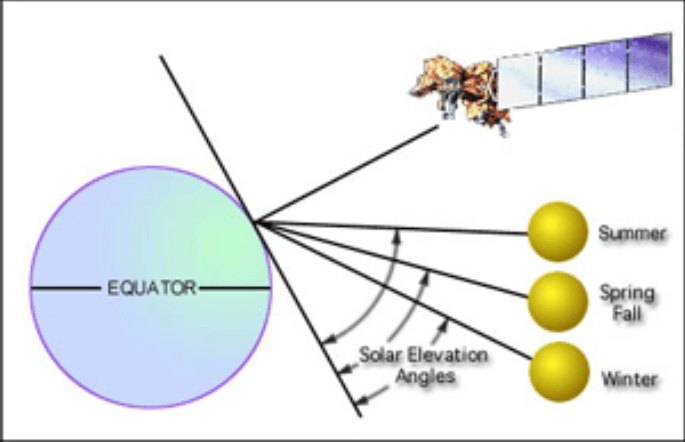 Sun Angle and Topographic Correction