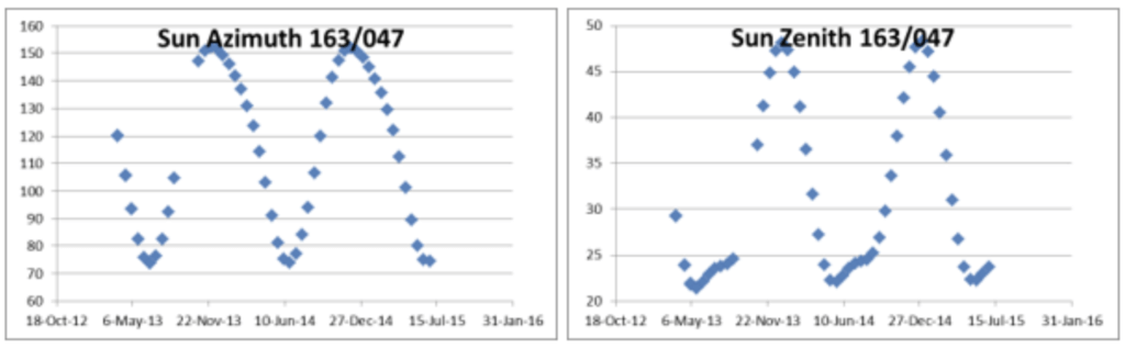 Sun’s Azimuth and Zenith Angles 