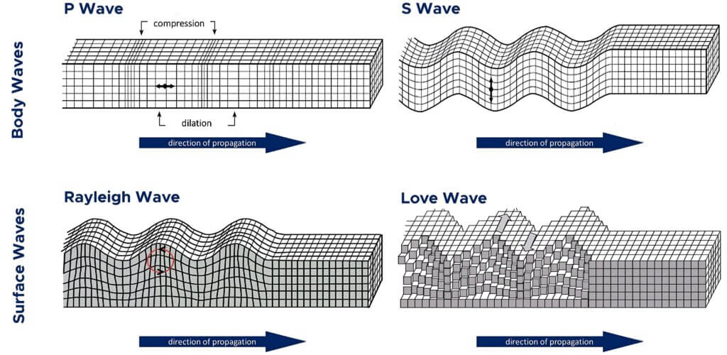 A seismic wave is an elastic wave generated by an impulse such as an earthquake or an explosion. Seismic waves may travel either along or near the earth's surface (Rayleigh and Love waves) or through the earth's interior (P and S waves).