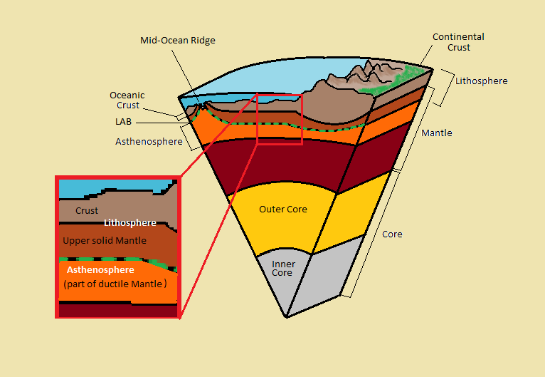 Image of Earth's inner layers particularly noting the Lithosphere-Asthenosphere boundary.