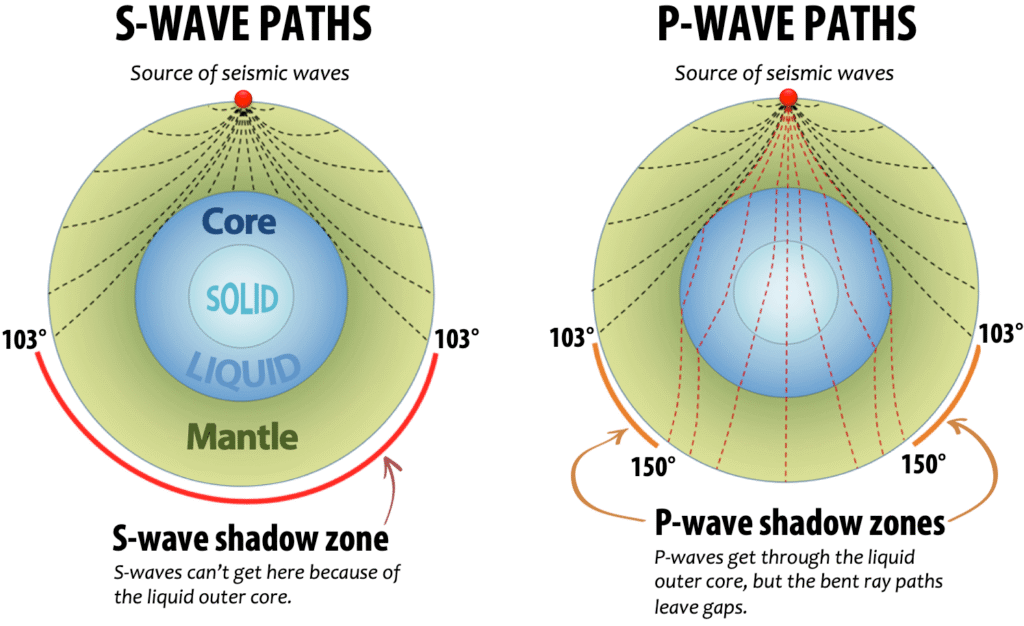Patterns of seismic wave travel through Earth’s mantle and core. S-waves can’t travel through the liquid outer core, so they leave a shadow on Earth’s far side. P-waves do travel through the core, but P-wave refraction bends seismic waves away from P-wave shadow zones.