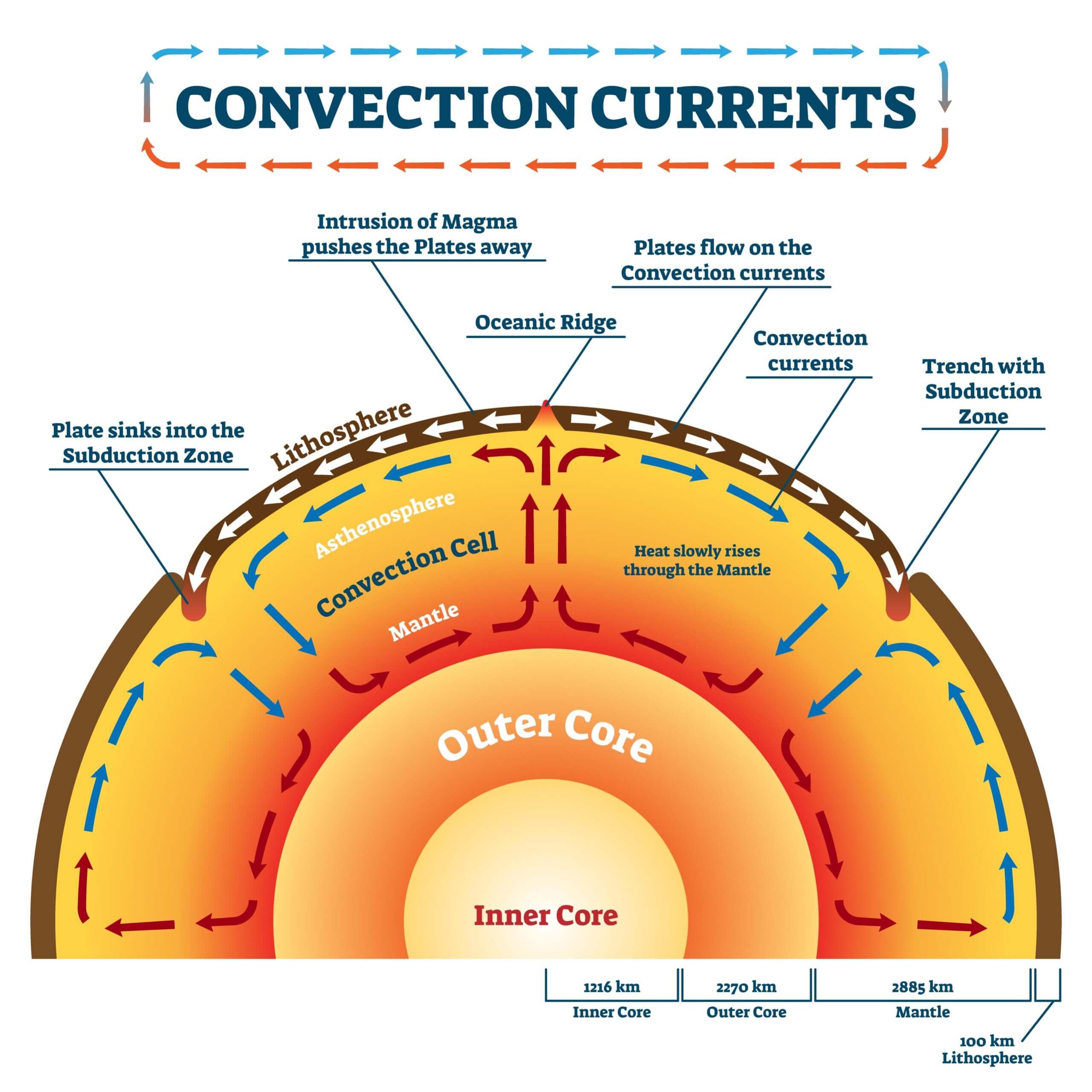 Convectional Current Theory by Arthur Holmes