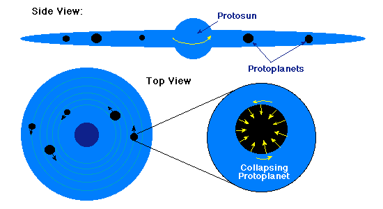 Laplace's Nebular Hypothesis