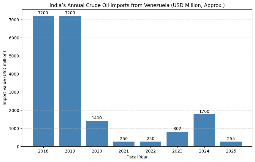 India’s Annual Crude Oil Imports from Venezuela