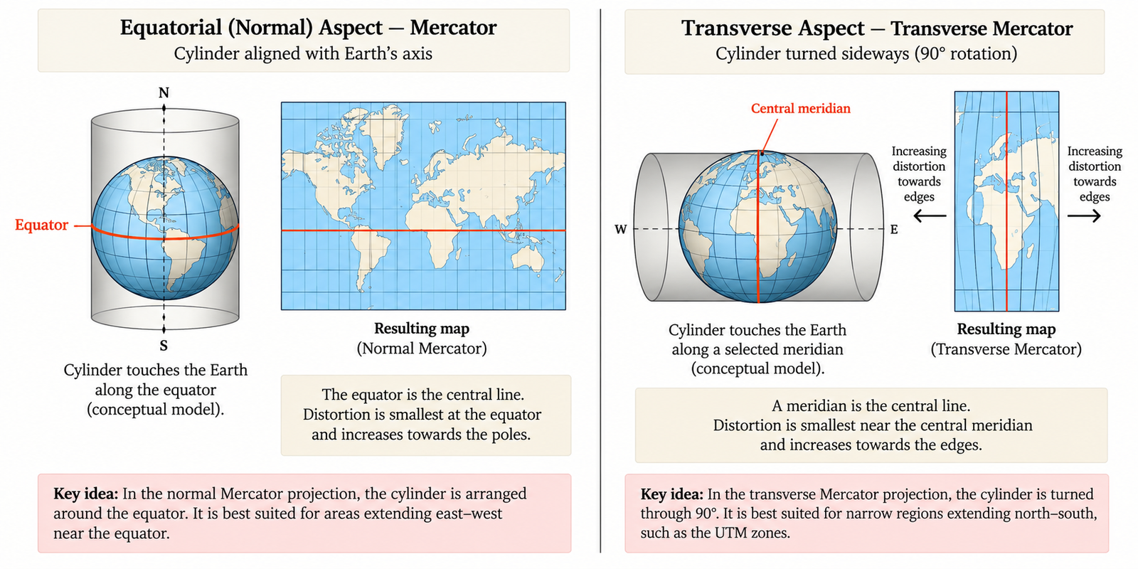 Universal Transverse Mercator (UTM)